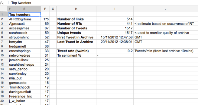 #digitrans archive summary with top 20 tweeters #digitrans archive summary with top 20 tweeters