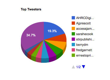 #digitrans top tweeters percentages pie chart #digitrans top tweeters percentages pie chart