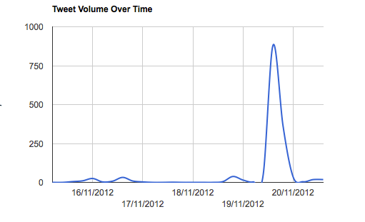 #digitrans tweet volume over time graph #digitrans tweet volume over time graph
