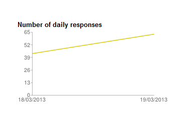 Número de respuestas diarias