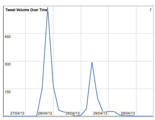 #HASTAC2013 Tweet Volume Over Time, with peak on 28/04/13, reaching ∼500 tweets. Archive set up by Ernesto Priego