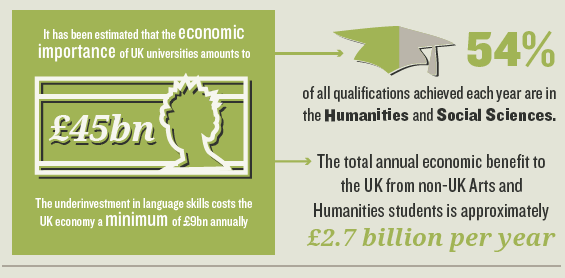 Fragment from the Infographic produced by Melissa Terras, Ernesto Priego, Lindsay Thomas, and the other co-leaders of 4Humanities: Christine Henseler, Alan Liu, Geoffrey Rockwell, and Stéfan Sinclair. 