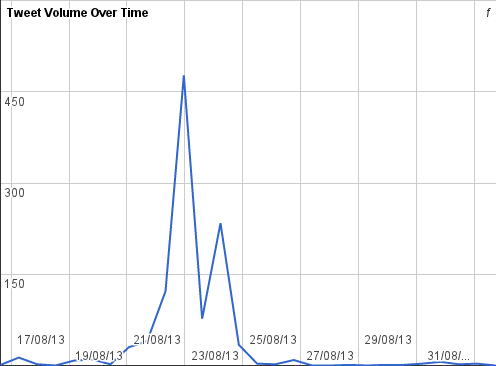 #pkpconf tweet volume over time