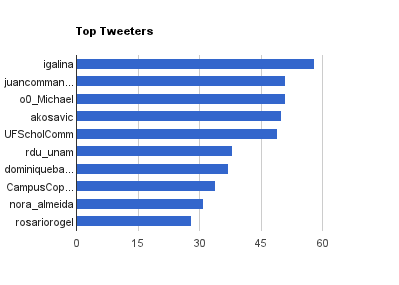#pkpconf Top Tweeters 