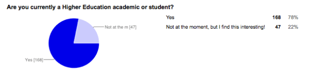 Question 1 answers, Twitter for engagement with research survey, Tuesday 3 December 2013 12:24pm GMT, Chart CC-BY Ernesto Priego Question 1 answers, Twitter for engagement with research survey, Tuesday 3 December 2013 12:24pm GMT, Chart CC-BY Ernesto Priego