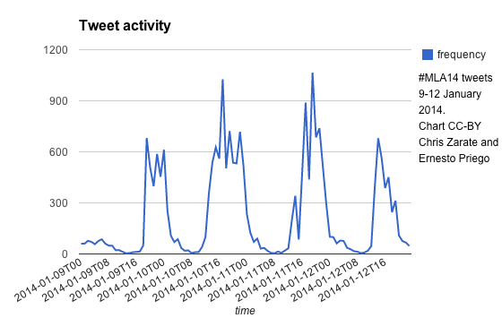     #mla14 conference days activity plot. Chart cc-by Chris Zarate and Ernesto Priego