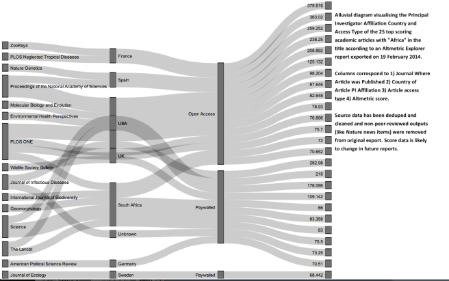  Priego, Ernesto (2014): Alluvial Diagram- 25 Highest Scoring Academic Articles with 'Africa" in the Title, including Access Type. figshare. http://dx.doi.org/10.6084/m9.figshare.942285 