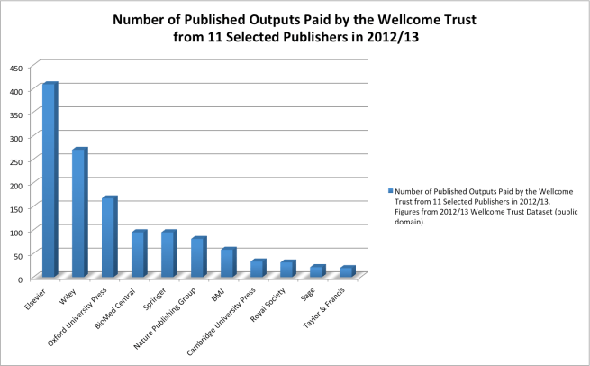 Number of Published Outputs Paid by the Wellcome Trust  from 11 Selected Publishers in 2012/13 Chart by Ernesto Priego