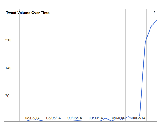 Tweet Volume Over Time #scholarAfrica after the first day of the workshop on 10 March 2014 at 13.57.06 GMT (16.57.06 local Nairobi time)