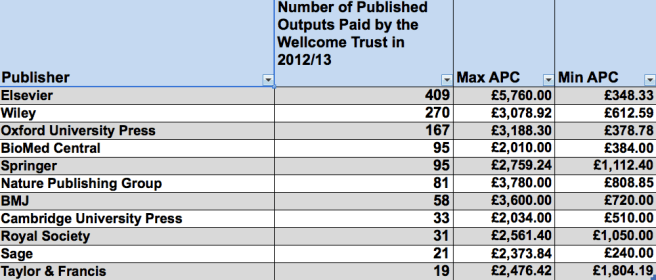 Lowest and Highest APC paid by Wellcome Trust 2012/13 from 11 Publishers, including number of outputs
