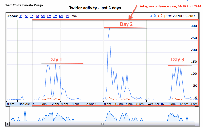 #uksglive Twitter Activity during the 3 days of the conference, 14-16 April 2014