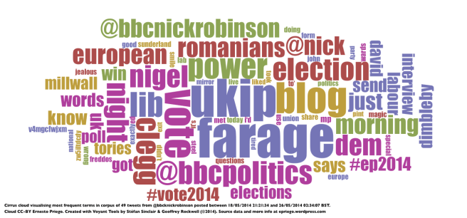 Cirrus cloud visualising most frequent terms in corpus of 49 tweets from @bbcknickrobinson posted between 18/05/2014 21:21:34 and 26/05/2014 02:34:07 BST. 