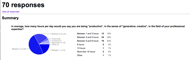 Results, pie chart and table In average, how many hours per day would you say you are being "productive", in the sense of "generative; creative", in the field of your professional expertise? 