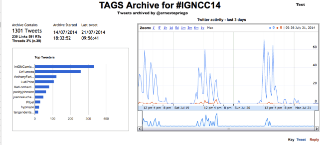 #igncc14 TAGS Archive dashboard