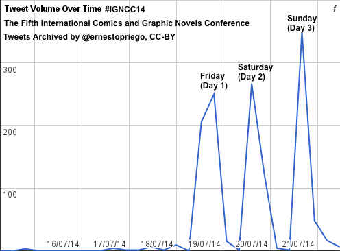 #igncc14 Tweet Volume Over Time
