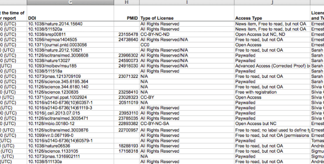 From  (2014): Articles with Ebola mentioned online anytime as tracked by Altmetric, with crowdsourced type of access and license. figshare. http://dx.doi.org/10.6084/m9.figshare.1137162