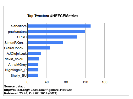 #hefcemetrics top tweeters