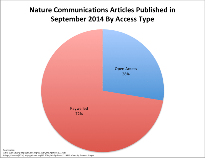 Nature Communications Articles Published in September 2014 By Access Type