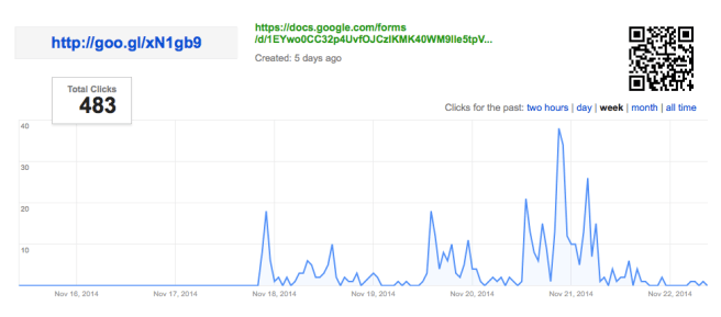 Total clicks for the shortened URL with which we shared the Open Letter