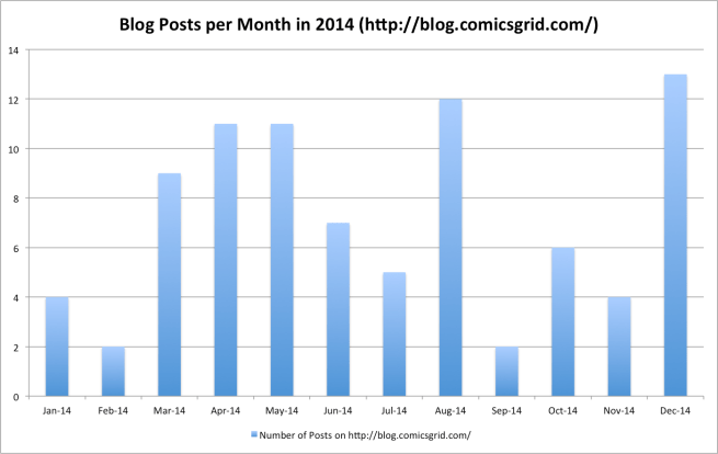 Blog Posts per Month in 2014 comicsgrid
