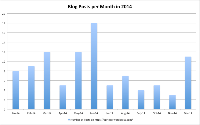Blog Posts per Month in 2014