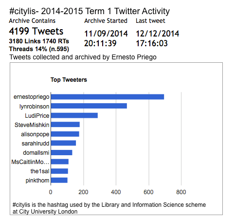 #citylis term 1 twitter actitvity top tweeters