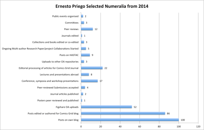 Ernesto Priego Selected Numeralia from 2014