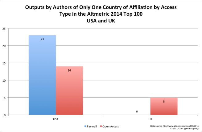 Outputs by Authors of Only One Country of Affiliation by Access Type in the Altmetric 2014 Top 100 USA and UK