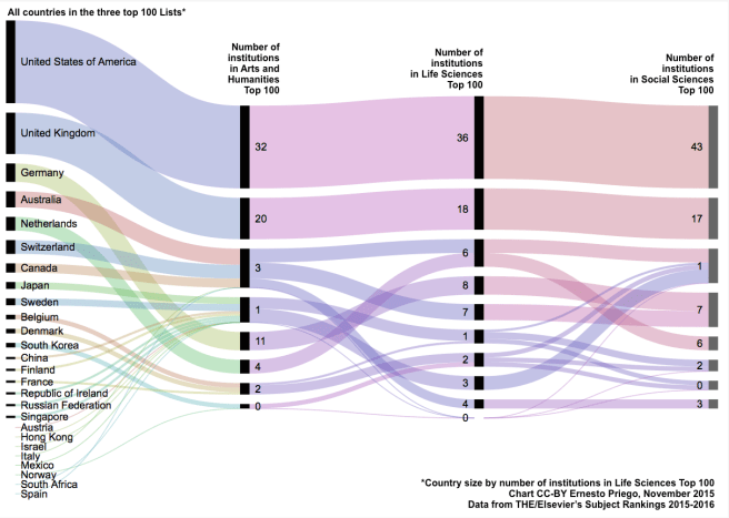 An alluvial diagram comparing the number of institutions per country included in the Arts and Humanities, Life Sciences and Social Sciences Top 100. Data by THE/Elsevier Subject Rankings 2015-2016.