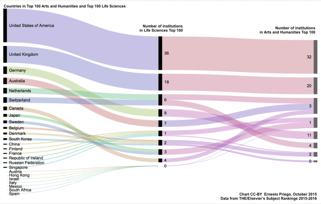 An alluvial diagram comparing the number of institutions per country included in the Life Sciences Top 100 and the Arts and Humanities Top 100