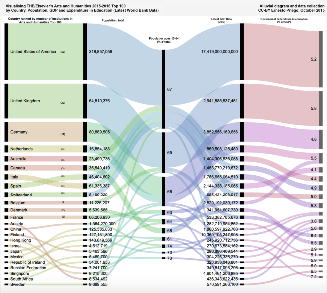 Visualising THE/Elsevier’s Arts and Humanities 2015-2016 Top 100 by Country, Population, GDP and Expenditure in Education (Latest World Bank Data)