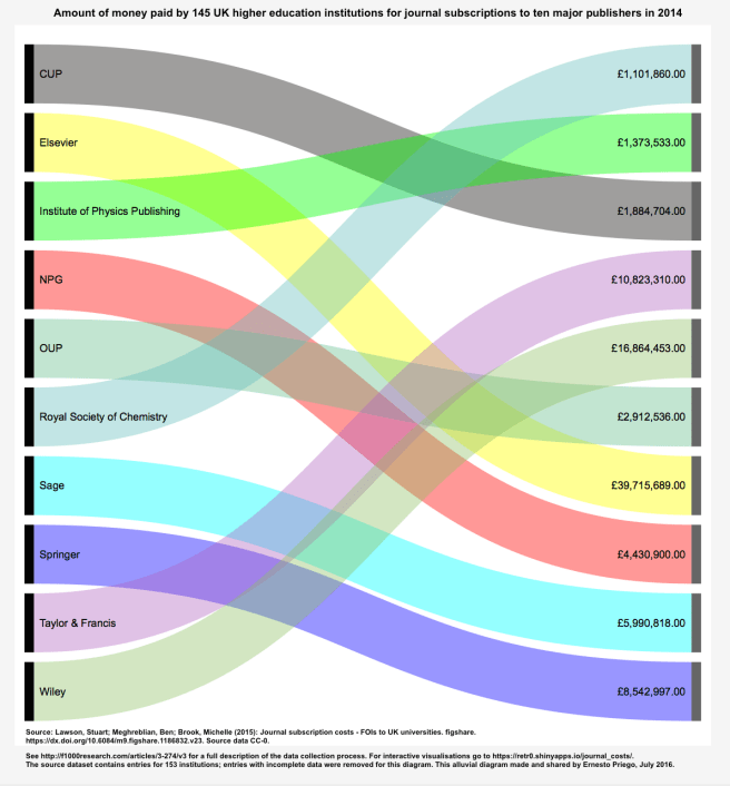Alluvial: Amount of money paid by 145 UK higher education institutions for journal subscriptions to ten major publishers in 2014