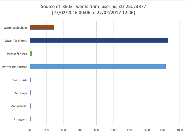 Source of 3603 Tweets from_user_id_str 25073877 (27/02/2016 00:06 to 27/02/2017 12:06) Bar chart.