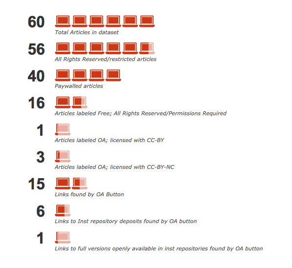 Visualisation of numeralia from the JDSH 60 Articles Altmetric-OA Button Dataset