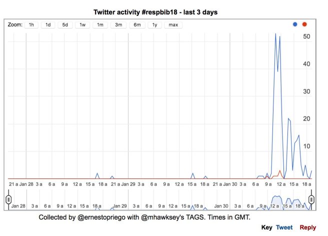 #respbib18 twitter activity last three days 