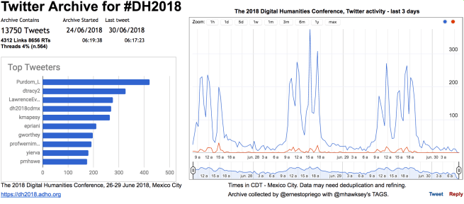 Twitter Activity for #DH2018, archive by Ernesto Priego