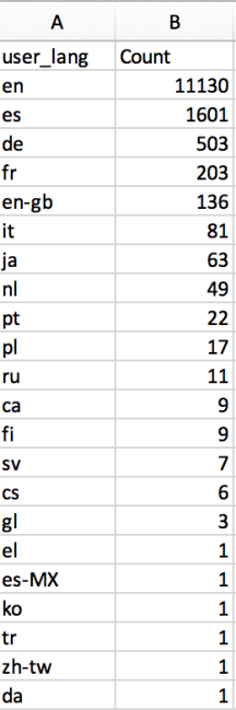 tweet count per user_lang 